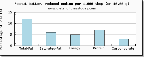 total fat and nutritional content in fat in peanut butter
